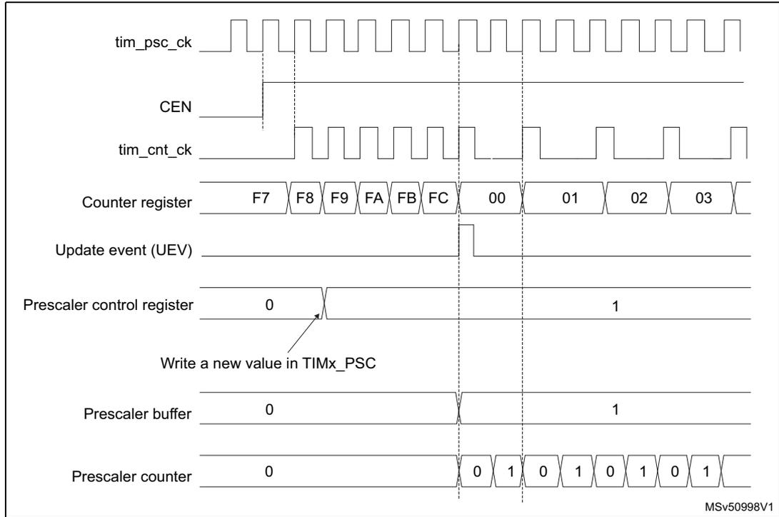 Timing diagram for Figure 673 showing signals: tim_psc_ck, CEN, tim_cnt_ck, Counter register, Update event (UEV), Prescaler control register, Prescaler buffer, and Prescaler counter. It illustrates a change in prescaler division from 1 to 2.