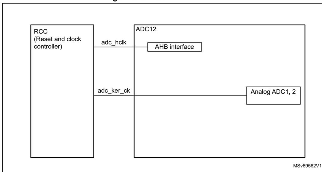 Figure 262. ADC clock scheme diagram showing the RCC (Reset and clock controller) connected to the ADC12 block. The RCC provides two clocks: adc_hclk to the AHB interface and adc_ker_ck to the Analog ADC1, 2 block.