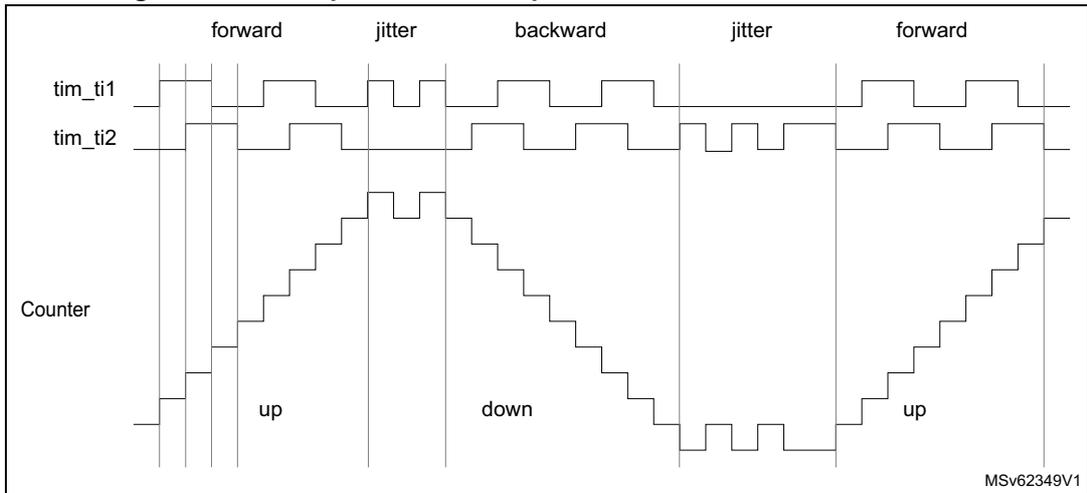 Timing diagram for Figure 559 showing encoder interface mode counter operation. The diagram includes three horizontal axes: tim_ti1, tim_ti2, and Counter. The top section shows five phases: 'forward', 'jitter', 'backward', 'jitter', and 'forward'. In the 'forward' phases, the Counter increases in steps, labeled 'up'. In the 'backward' phase, the Counter decreases in steps, labeled 'down'. The 'jitter' phases show brief signal fluctuations. The bottom right corner has the text 'MSv62349V1'.