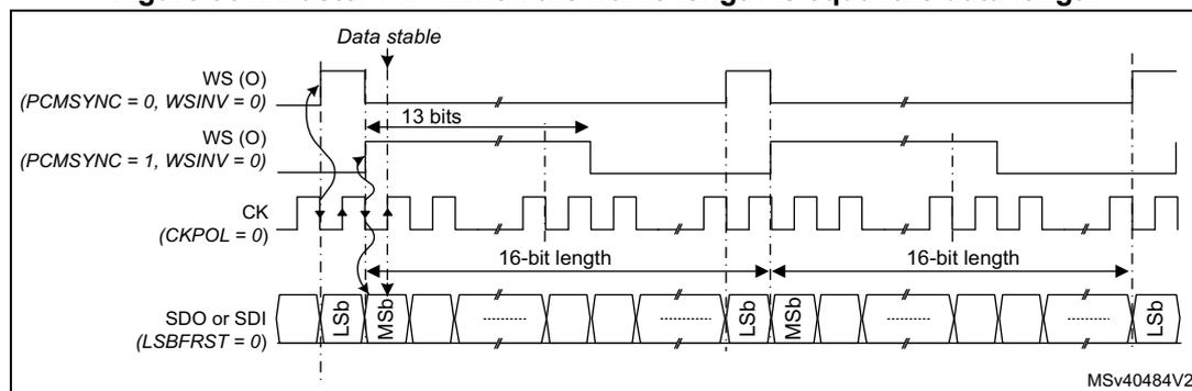 Timing diagram for Master PCM when the frame length is equal the data length. It shows the relationship between the Word Select (WS), Clock (CK), and Serial Data (SDO or SDI) signals. The diagram illustrates two modes: PCM short frame (PCMSYNC = 0, WSINV = 0) where the WS signal is asserted for 13 clock cycles, and PCM long frame (PCMSYNC = 1, WSINV = 0) where the WS signal is asserted for one clock cycle. The data length is 16 bits. The SDO or SDI signal is shown with the Least Significant Bit (LSb) and Most Significant Bit (MSb) indicated. The data is stable during the WS assertion period. The diagram is labeled MSv40484V2.