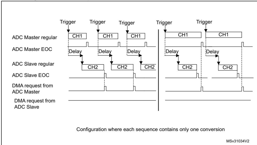 Timing diagram for DMA requests in interleaved mode. It shows signals for Trigger, ADC Master regular (CH1), ADC Master EOC, ADC Slave regular (CH2), ADC Slave EOC, DMA request from ADC Master, and DMA request from ADC Slave. The diagram illustrates a delay between the Master and Slave conversions. DMA requests are triggered after the completion of both master and slave conversions in a sequence.
