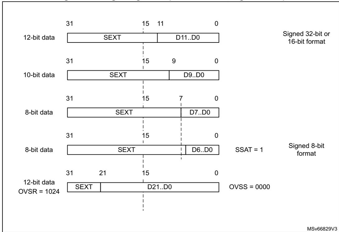 Diagram showing right alignment of ADC data for various bit widths (12-bit, 10-bit, 8-bit) with sign extension (SEXT) and offset enabled. Bit positions 31, 15, 11, 9, 7, 0 are marked. Formats include signed 32-bit or 16-bit, and signed 8-bit with SSAT=1. OVSR=1024 and OVSS=0000 are also indicated.