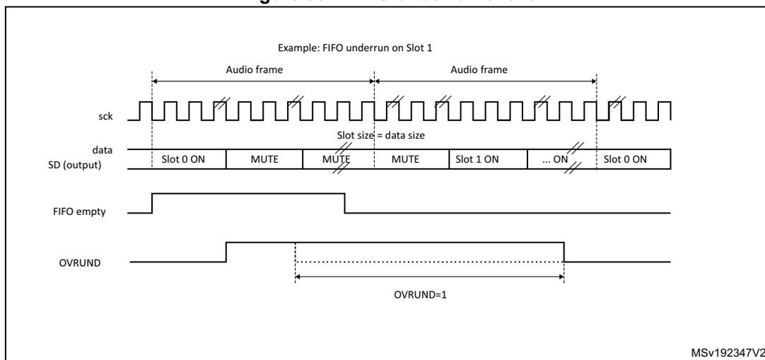 Timing diagram for Figure 934: FIFO underrun event. The diagram shows the relationship between the serial clock (sck), data (SD output), FIFO empty status, and the OVRUND flag. An example of FIFO underrun on Slot 1 is shown. The sck signal is a periodic square wave. The data signal (SD output) is divided into slots: Slot 0 ON, MUTE, MUTE, MUTE, Slot 1 ON, ... ON, Slot 0 ON. The FIFO empty signal goes high when the FIFO is empty and low when it is not. The OVRUND flag is set (OVRUND=1) when an underrun occurs. The text 'Slot size = data size' is shown.