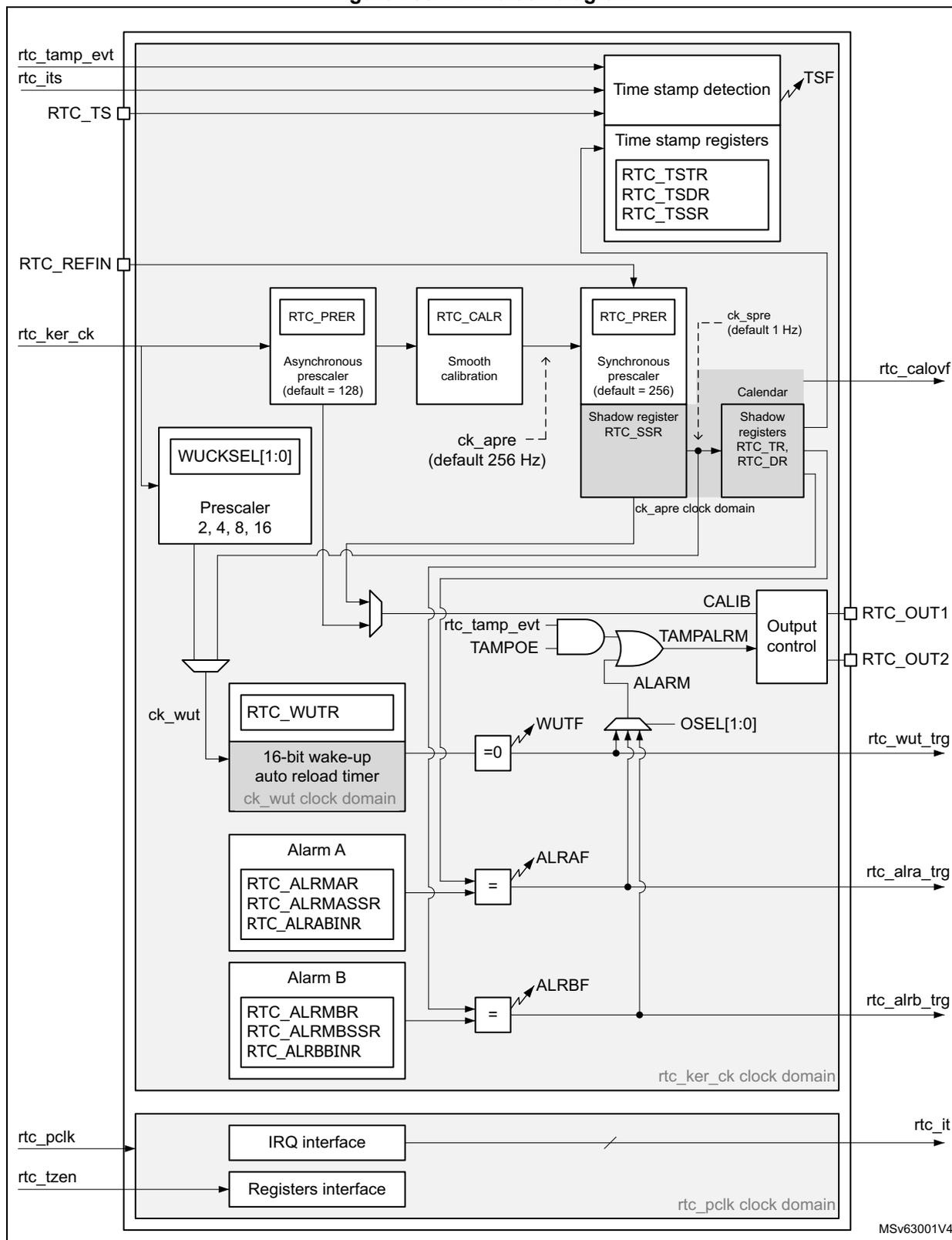RTC block diagram showing internal components like Time stamp detection, Prescalers, Calendar, Wake-up timer, Alarms, and interfaces (IRQ, Registers) connected to various pins like rtc_tamp_evt, rtc_its, RTC_TS, RTC_REFIN, rtc_ker_ck, etc.