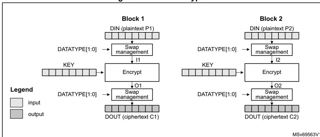 Diagram of ECB encryption showing two blocks, Block 1 and Block 2. Each block consists of a Swap management unit, an Encrypt unit, and another Swap management unit. Inputs are DIN (plaintext P1, P2), KEY, and DATATYPE[1:0]. Intermediate signals are I1, I2, O1, O2. Outputs are DOUT (ciphertext C1, C2). A legend indicates input is white and output is grey.