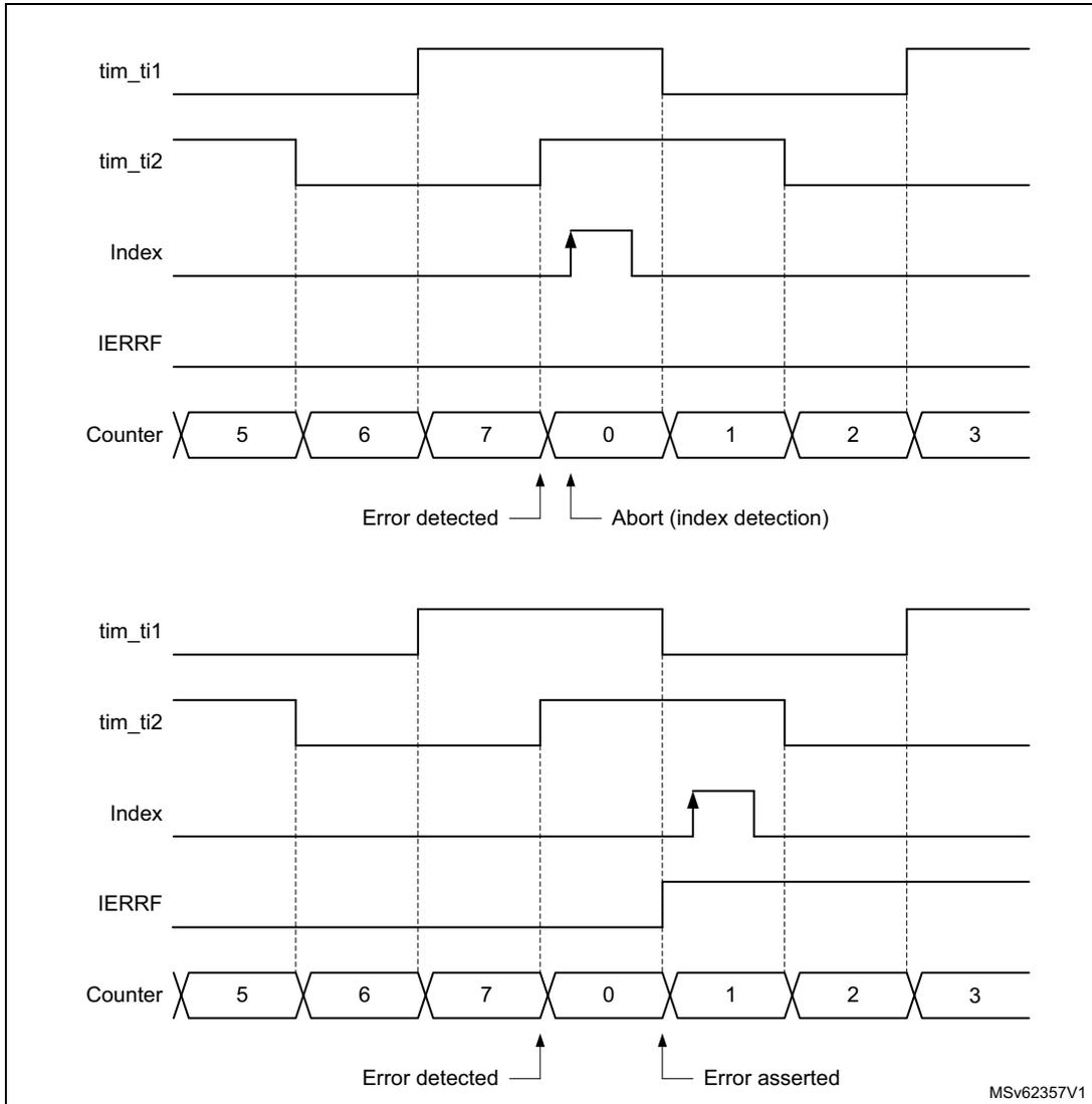Timing diagram showing up-counting encoder error detection. It consists of two parts. The top part shows the initial state where the counter is at 5, 6, 7, and then 0. An index pulse occurs just before the transition from 7 to 0. The error is detected at the 0 to 1 transition, and an abort (index detection) occurs at the 1 to 2 transition. The bottom part shows the counter continuing from 0 to 1, 2, 3. Another index pulse occurs just before the transition from 3 to 0. The error is detected at the 0 to 1 transition, and the error is asserted at the 1 to 2 transition. The signals shown are tim_ti1, tim_ti2, Index, IERRF, and Counter.