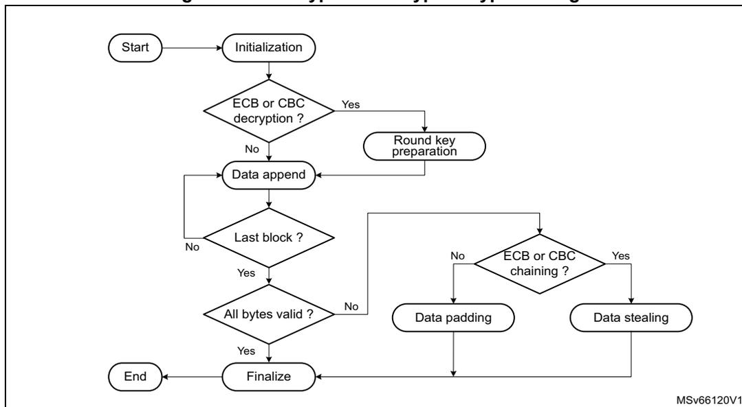 Flowchart illustrating the typical usage of CRYP encryption/ decryption. The process starts with 'Start' leading to 'Initialization'. From 'Initialization', it checks 'ECB or CBC decryption?'. If 'Yes', it goes to 'Round key preparation'. If 'No', it goes to 'Data append'. Both 'Round key preparation' and 'Data append' lead to 'Last block?'. From 'Last block?', if 'No', it loops back to 'Data append'. If 'Yes', it checks 'All bytes valid?'. If 'Yes', it goes to 'Finalize'. If 'No', it checks 'ECB or CBC chaining?'. If 'Yes', it goes to 'Data stealing'. If 'No', it goes to 'Data padding'. Both 'Data padding' and 'Data stealing' lead to 'Finalize'. 'Finalize' leads to 'End'. A small code 'MSv66120V1' is in the bottom right corner.