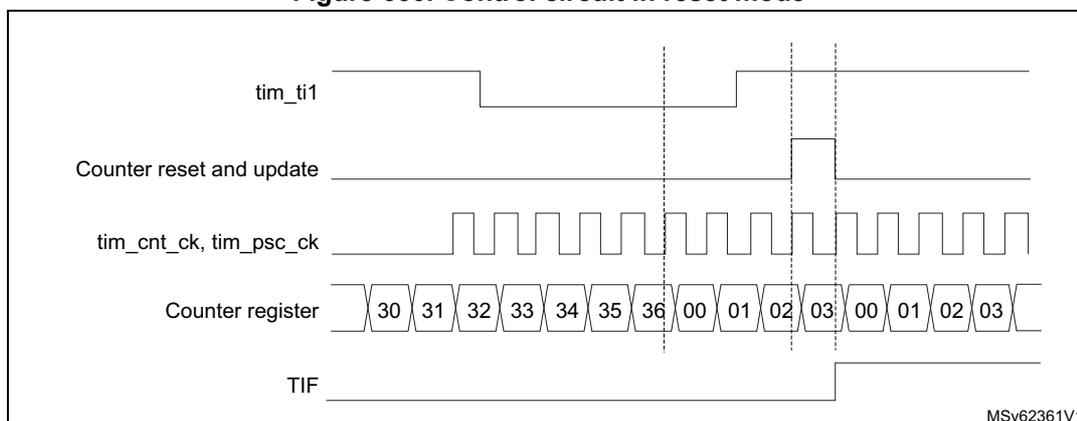 Timing diagram for Figure 660. Control circuit in reset mode. The diagram shows five horizontal lines representing different signals over time. 1. tim_ti1: A signal that starts high, goes low, then high again, then low, then high. 2. Counter reset and update: A signal that goes high when tim_ti1 goes high (rising edge) and returns low after a short delay. 3. tim_cnt_ck, tim_psc_ck: A periodic square wave clock signal. 4. Counter register: A series of boxes showing the counter values: 30, 31, 32, 33, 34, 35, 36, 00, 01, 02, 03, 00, 01, 02, 03. The counter increments while tim_ti1 is low and resets to 00 when tim_ti1 goes high. 5. TIF: A flag signal that goes high when the counter resets (when tim_ti1 goes high) and returns low after a short delay. Vertical dashed lines indicate key timing points: the first rising edge of tim_ti1, the first falling edge of tim_ti1, and the second rising edge of tim_ti1. The text 'MSV62361V1' is in the bottom right corner.