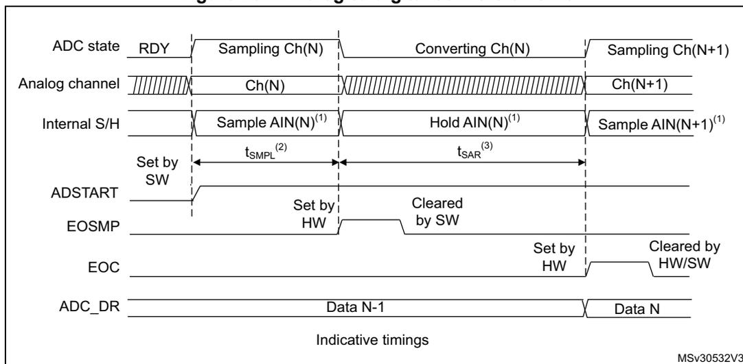 Figure 267: Analog-to-digital conversion time diagram. It shows the sequence of ADC states: RDY, Sampling Ch(N), Converting Ch(N), and Sampling Ch(N+1). Signals include Analog channel (Ch(N), Ch(N+1)), Internal S/H (Sample AIN(N), Hold AIN(N), Sample AIN(N+1)), ADSTART (set by SW), EOSMP (set by HW, cleared by SW), EOC (set by HW, cleared by HW/SW), and ADC_DR (Data N-1, Data N). Timing intervals t_SMP and t_SAR are marked.