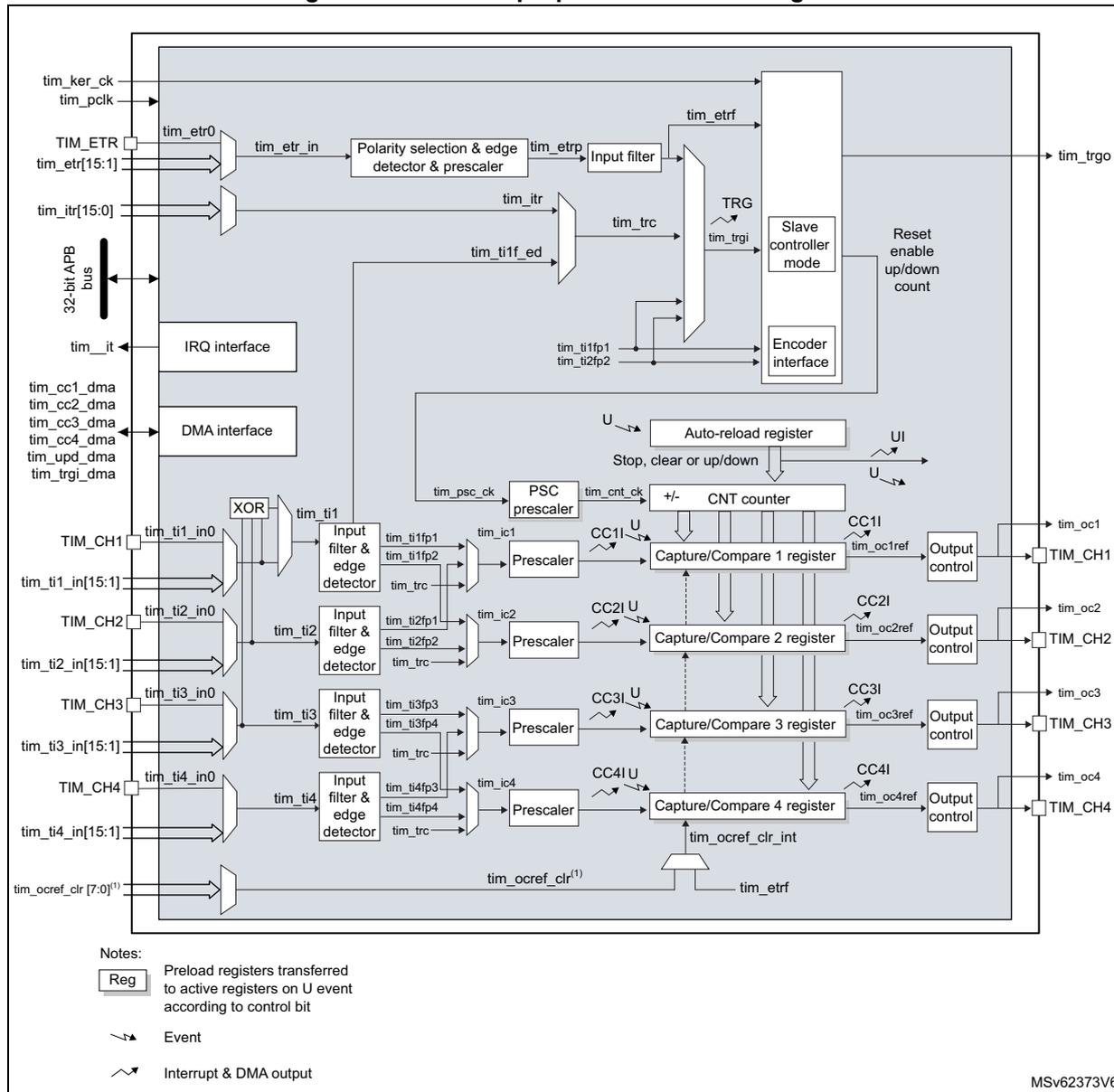 General-purpose timer block diagram showing clock sources, trigger inputs, slave controller, counter, and four capture/compare channels.