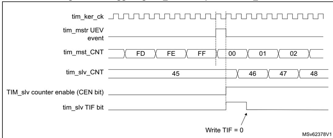 Timing diagram for Figure 668 showing the relationship between tim_ker_ck, tim_mstr_UEV event, tim_mst_CNT, tim_slv_CNT, TIM_slv counter enable (CEN bit), and tim_slv_TIF bit. The diagram shows the master counter (tim_mst_CNT) counting from FD to 02, triggering the slave counter (tim_slv_CNT) which counts from 45 to 48. The slave counter enable (CEN bit) is set high, and the slave TIF bit is set low.