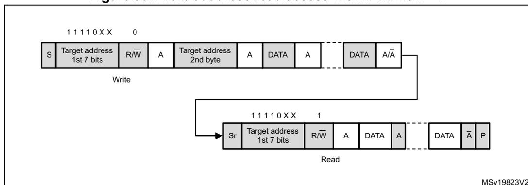 Timing diagram for 10-bit address read access with HEAD10R = 1. The diagram shows two sequences of I2C transactions. The first sequence is a 'Write' operation: S (Start), Target address 1st 7 bits (11110XX), R/W (0), A (Ack), Target address 2nd byte, A (Ack), DATA, A (Ack), DATA, A/A (Ack/Not Ack). A dashed line indicates a transition. The second sequence is a 'Read' operation: Sr (Repeated Start), Target address 1st 7 bits (11110XX), R/W (1), A (Ack), DATA, A (Ack), DATA, A (Ack), P (Stop). The diagram is labeled MSv19823V2.