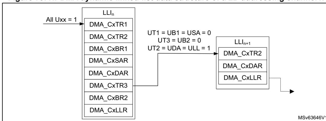 Figure 79: HPDMA dynamic linked-list data structure of a 2D addressing channel x. The diagram shows two linked-list items, LLI_n and LLI_{n+1}. LLI_n contains registers DMA_CxTR1, DMA_CxTR2, DMA_CxBR1, DMA_CxSAR, DMA_CxDAR, DMA_CxTR3, DMA_CxBR2, and DMA_CxLLR. An arrow labeled 'All Uxx = 1' points to the LLI_n box. An arrow from the DMA_CxLLR register of LLI_n points to the LLI_{n+1} box, with the condition 'UT1 = UB1 = USA = 0', 'UT3 = UB2 = 0', and 'UT2 = UDA = ULL = 1'. LLI_{n+1} contains registers DMA_CxTR2, DMA_CxDAR, and DMA_CxLLR. A dashed arrow points from the DMA_CxLLR register of LLI_{n+1} to the next item.