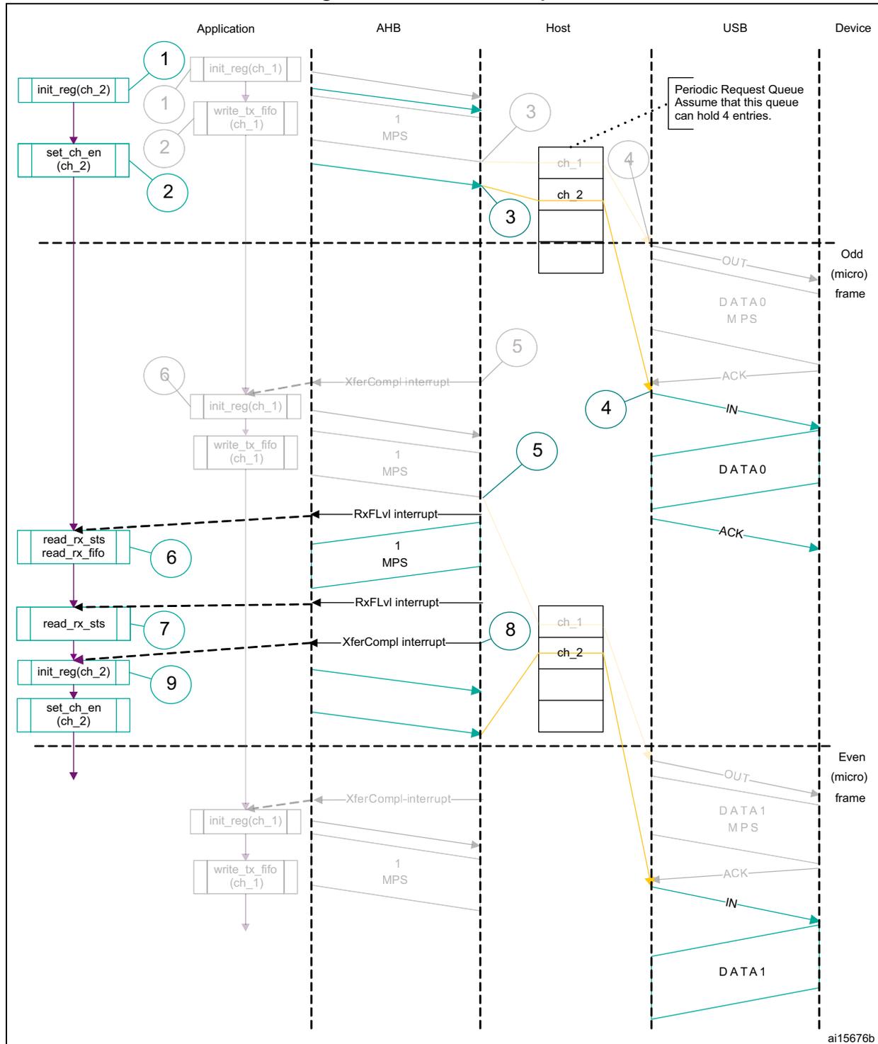 Sequence diagram showing Normal interrupt IN transaction between Application, AHB, Host, USB, and Device. The diagram illustrates the flow of data and interrupts across five lifelines over two microframes (Odd and Even).