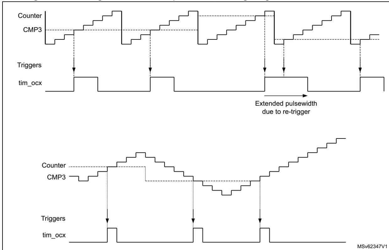 Figure 557: Pulse generation on compare event, for edge-aligned and encoder modes. The figure contains two timing diagrams. The top diagram shows the Counter, CMP3, Triggers, and tim_ocx signals. The Counter is a sawtooth wave. CMP3 is a dashed line representing a compare value. Triggers are vertical lines indicating compare events. tim_ocx is a pulse that goes high on a trigger and low after a programmed pulsewidth. A second trigger occurs while the pulse is still high, causing it to be extended, as indicated by the text 'Extended pulsewidth due to re-trigger'. The bottom diagram shows the same signals but with the Counter running in reverse (encoder mode). The pulse generation logic remains the same, with the pulse going high on a compare event and low after the programmed pulsewidth. The diagram is labeled MSv62347V1 in the bottom right corner.