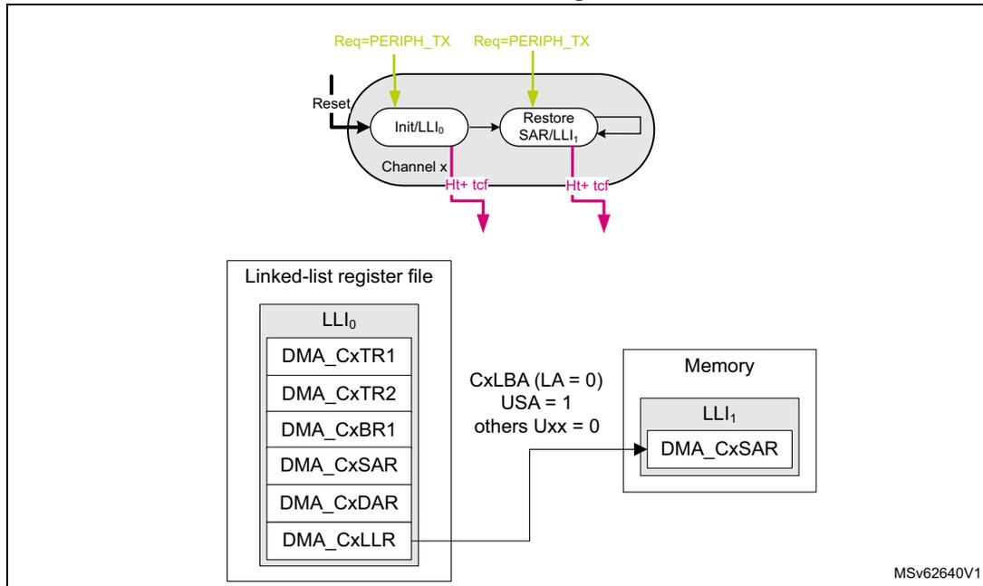 Diagram illustrating HPDMA circular buffer programming. At the top, a block diagram shows 'Init/LLI0' and 'Restore SAR/LLI1' blocks for 'Channel x'. 'Init/LLI0' is triggered by 'Reset' and 'Req=PERIPH_TX', and 'Restore SAR/LLI1' is triggered by 'Req=PERIPH_TX'. Both blocks have 'Ht+ tcf' (transfer completion flag) outputs. Below this, a 'Linked-list register file' contains 'LLI0' with fields: DMA_CxTR1, DMA_CxTR2, DMA_CxBR1, DMA_CxSAR, DMA_CxDAR, and DMA_CxLLR. An arrow points from 'DMA_CxLLR' to a 'Memory' block. The 'Memory' block contains 'LLI1' with 'DMA_CxSAR'. Text next to the memory block indicates 'CxLBA (LA = 0)', 'USA = 1', and 'others Uxx = 0'. The diagram is labeled 'MSv62640V1' in the bottom right corner.