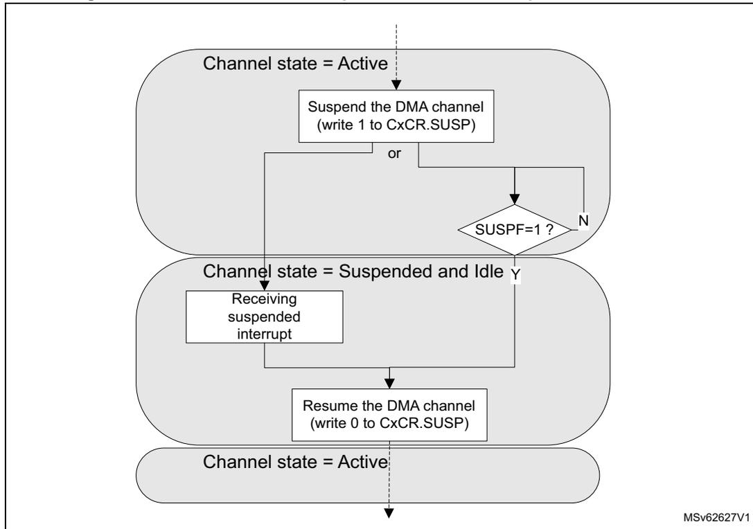 Flowchart of HPDMA channel suspend and resume sequence