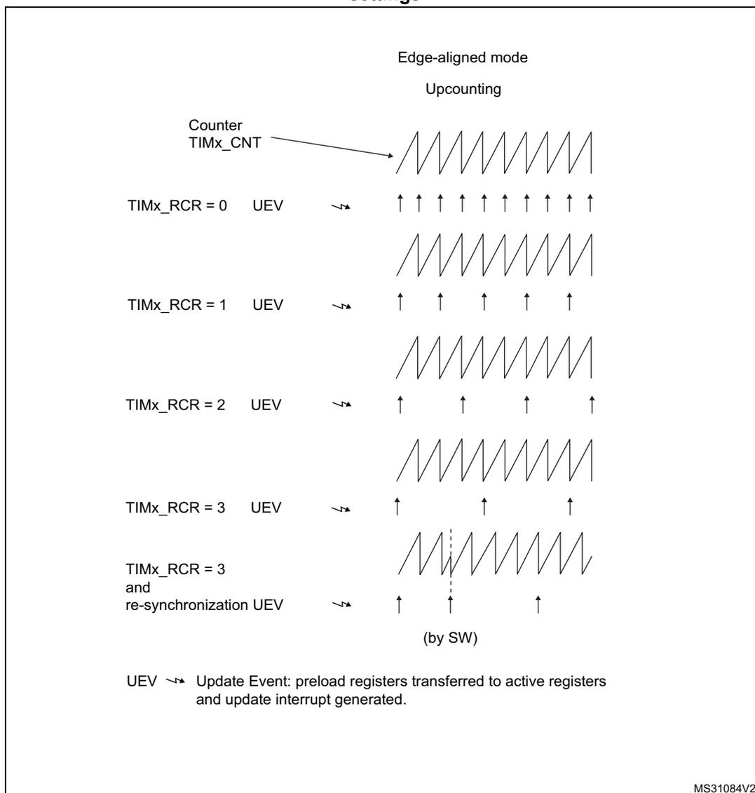 Timing diagram showing update rate examples for Edge-aligned mode Upcounting. The diagram shows five rows of counter waveforms (TIMx_CNT) and their corresponding Update Events (UEV) for different TIMx_RCR settings. The first row shows TIMx_RCR = 0, where the counter increments every clock cycle and an UEV occurs at every overflow. The second row shows TIMx_RCR = 1, where the counter increments every two clock cycles and an UEV occurs at every overflow. The third row shows TIMx_RCR = 2, where the counter increments every three clock cycles and an UEV occurs at every overflow. The fourth row shows TIMx_RCR = 3, where the counter increments every four clock cycles and an UEV occurs at every overflow. The fifth row shows TIMx_RCR = 3 and re-synchronization UEV, where the counter is manually reset by software (SW) and then continues counting. The legend indicates that UEV means Update Event: preload registers transferred to active registers and update interrupt generated.