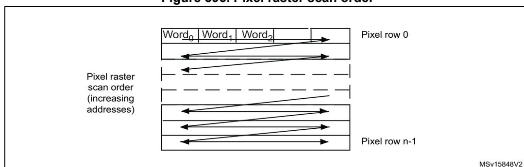 Diagram illustrating the pixel raster scan order. It shows a grid of pixels organized into rows. The first row is labeled 'Pixel row 0' and the last row is labeled 'Pixel row n-1'. The scan order is indicated by arrows pointing from left to right across each row, and then jumping to the start of the next row. The first three words in the first row are labeled Word0, Word1, and Word2. A label on the left indicates 'Pixel raster scan order (increasing addresses)'. A small code 'MSV15848V2' is in the bottom right corner.
