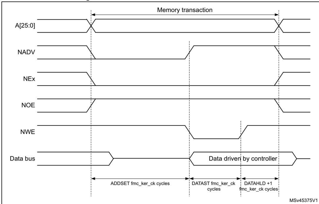 Timing diagram for Mode C write access waveforms showing signals A[25:0], NADV, NEx, NOE, NWE, and Data bus over time. The diagram shows a memory transaction with timing parameters ADDSET, DATAST, and DATAHLD + 1 in fmc_ker_ck cycles. The data bus is driven by the controller during the DATAST and DATAHLD + 1 phases.