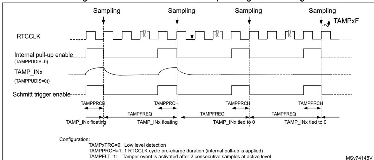Timing diagram for low level detection with precharge and filtering. It shows four sampling points for the TAMPxINx signal. The diagram includes signals for RTCCLK, Internal pull-up enable (TAMPPUDIS=0), TAMP_INx (TAMPPUDIS=0), and Schmitt trigger enable. The TAMP_INx signal is shown floating and then tied to 0. The precharge duration (TAMPPRCH) is indicated as 1 RTCCLK cycle. The tamper frequency (TAMPFREQ) is also shown. The tamper flag (TAMPxF) is set after two consecutive samples at the active level. Configuration: TAMPxTRG=0: Low level detection; TAMPPRCH=1: 1 RTCCLK cycle pre-charge duration (internal pull-up is applied); TAMPFILT=1: Tamper event is activated after 2 consecutive samples at active level. MSV74148V1
