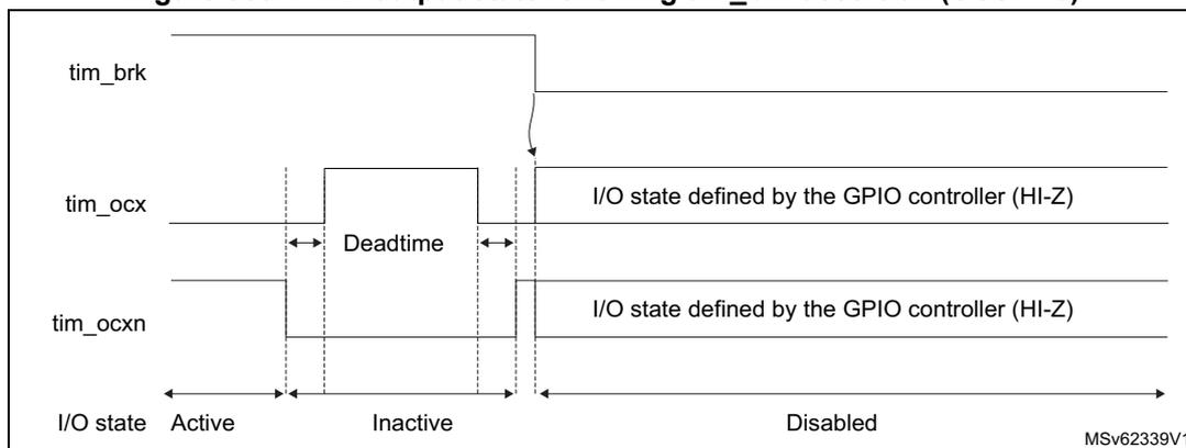 Timing diagram showing the PWM output state following a break assertion. The diagram illustrates the relationship between the break input (tim_brk), the active output (tim_ocx), and the inactive output (tim_ocxn) during Active, Inactive, and Disabled states. A deadtime interval is shown between the transition from Active to Inactive. Upon assertion of tim_brk, both outputs transition to a high-impedance (HI-Z) state defined by the GPIO controller.