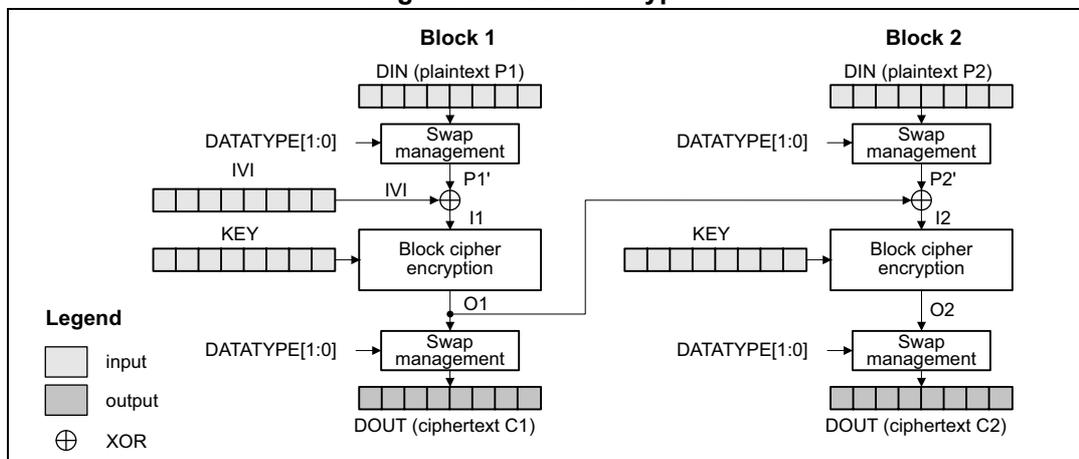 Diagram of CBC encryption showing two blocks, Block 1 and Block 2. Block 1 takes plaintext P1 (DIN), an IV, and a KEY as input. P1 is processed by a Swap management block to produce P1', which is XORed with the IV to produce I1. I1 is then encrypted by a Block cipher encryption block using the KEY to produce O1. O1 is processed by another Swap management block to produce ciphertext C1 (DOUT). Block 2 takes plaintext P2 (DIN), the previous ciphertext C1, and a KEY as input. P2 is processed by a Swap management block to produce P2', which is XORed with C1 to produce I2. I2 is then encrypted by a Block cipher encryption block using the KEY to produce O2. O2 is processed by another Swap management block to produce ciphertext C2 (DOUT). A legend indicates that white boxes represent input, grey boxes represent output, and a circle with a cross represents XOR.