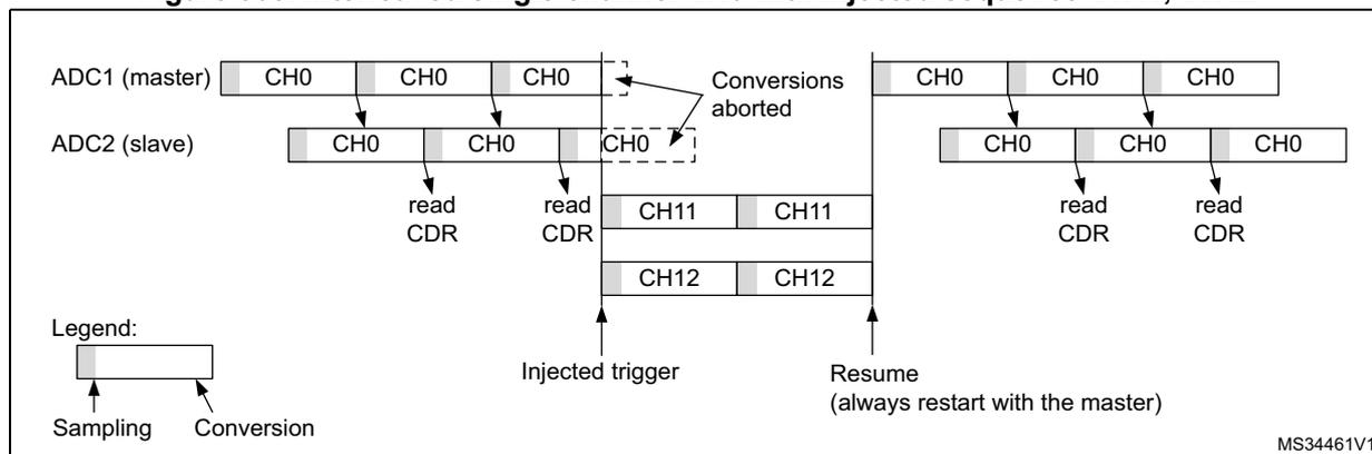 Figure 308: Interleaved single channel CH0 with injected sequence CH11, CH12. This diagram shows the interleaving of a regular conversion (CH0) and an injected sequence (CH11, CH12). It is divided into two parts. The left part shows the initial state where ADC1 (master) is performing CH0 and ADC2 (slave) is performing CH0. An injected trigger occurs, causing the conversions to be aborted. The injected sequence CH11 and CH12 is then performed. The right part shows the resumption of the regular conversions. ADC1 (master) resumes with CH0, and ADC2 (slave) resumes with CH0. A legend indicates that a light gray box represents 'Sampling' and a dark gray box represents 'Conversion'.