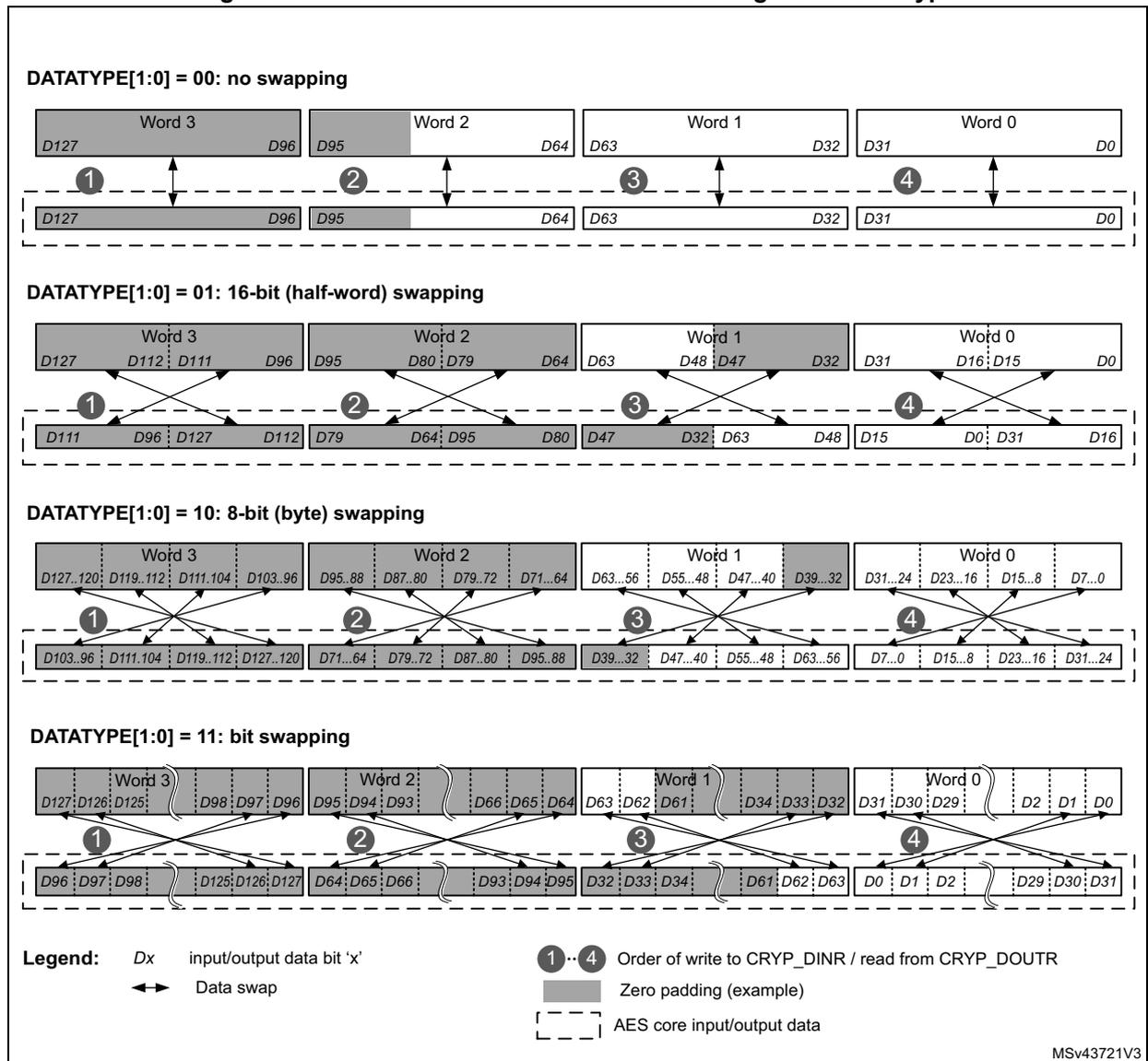Figure 491: 128-bit block construction according to the data type. The diagram shows four examples of data block construction based on DATATYPE[1:0] settings: 00 (no swapping), 01 (16-bit half-word swapping), 10 (8-bit byte swapping), and 11 (bit swapping). Each example shows four words (Word 0 to Word 3) and the mapping of their bits into a 128-bit block. Arrows indicate the order of write to CRYP_DINR / read from CRYP_DOUTR (1 to 4). A legend explains the symbols: Dx for input/output data bit 'x', double-headed arrows for data swap, circled numbers 1-4 for write/read order, grey boxes for zero padding, and dashed boxes for AES core input/output data.