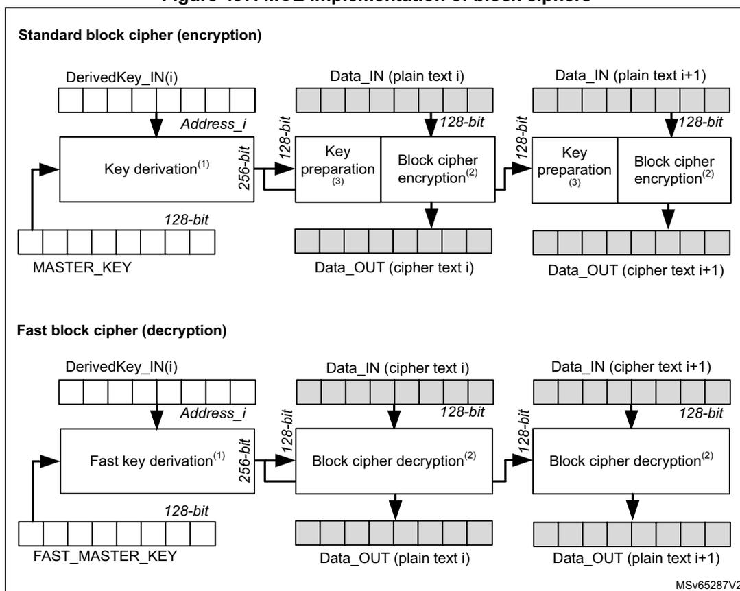 Figure 497. MCE implementation of block ciphers. The diagram illustrates two modes of operation: Standard block cipher (encryption) and Fast block cipher (decryption).