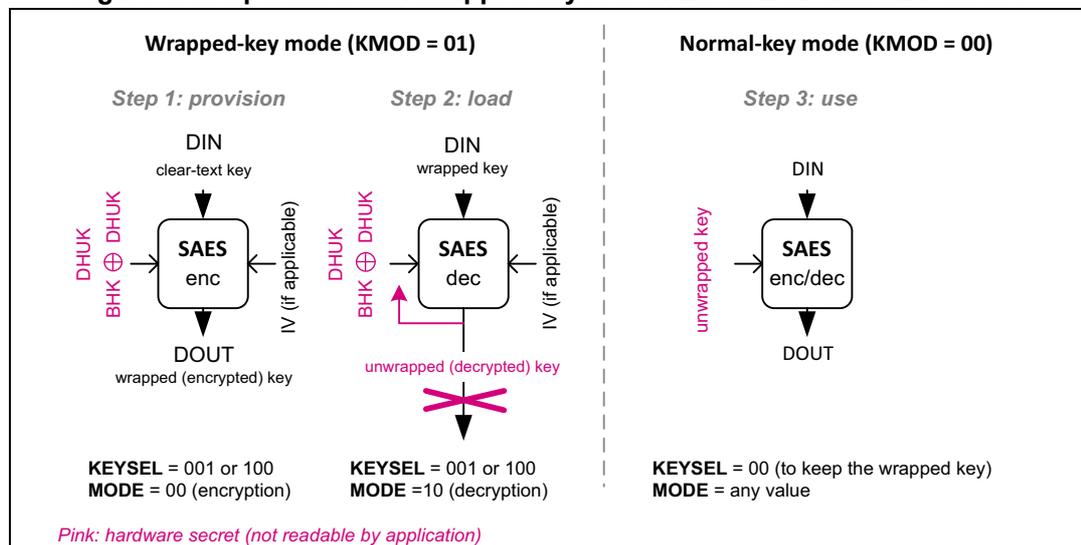 Diagram illustrating the operation with wrapped keys for SAES in ECB and CBC modes. It is divided into two main sections: 'Wrapped-key mode (KMOD = 01)' and 'Normal-key mode (KMOD = 00)'. In 'Wrapped-key mode', Step 1 (provision) shows a clear-text key (DIN) being encrypted (enc) by SAES using DHUK and BHK (XORed) to produce a wrapped (encrypted) key (DOUT). Step 2 (load) shows the wrapped key (DIN) being decrypted (dec) by SAES using DHUK and BHK (XORed) to produce an unwrapped (decrypted) key (DOUT), which is then discarded (indicated by a red X). In 'Normal-key mode', Step 3 (use) shows an unwrapped key (DIN) being used by SAES (enc/dec) to produce DOUT. Configuration settings for KEYSEL and MODE are provided for each step.
