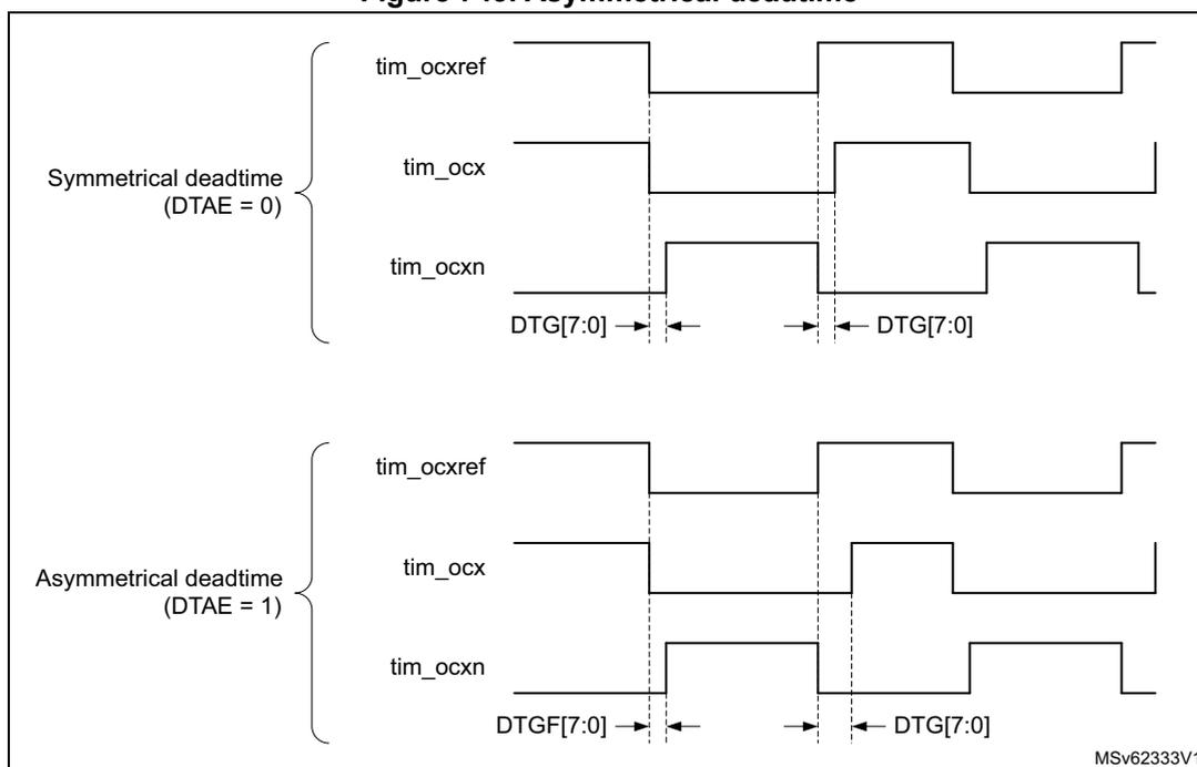 Timing diagram for Figure 743 showing symmetrical and asymmetrical deadtime waveforms for tim_ocref, tim_ocx, and tim_ocxn signals.