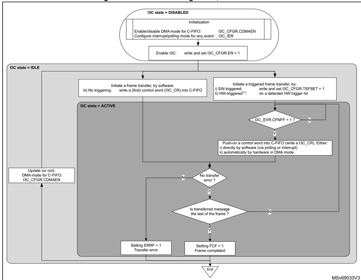 Flowchart illustrating C-FIFO management as a controller. The process starts with I3C state = DISABLED, followed by Initialization (enabling DMA mode and configuring interrupt/polling mode). Then, the I3C is enabled (write and set I3C_CFGR.EN = 1). The process then enters I3C state = IDLE, where frame transfers are initiated (either by software writing a control word to I3C_CR, or by a triggered transfer). The process then enters I3C state = ACTIVE, where control words are pushed into the C-FIFO. A loop exists for pushing control words until I3C_EVR.CNFNF = 1. After pushing, a decision is made: 'No transfer error?'. If 'No', it checks 'Is transferred message the last of the frame?'. If 'Yes', it sets FCF = 1 (Frame completed). If 'No', it loops back to pushing control words. If 'Yes' to 'No transfer error?', it checks 'Is transferred message the last of the frame?'. If 'Yes', it sets FCF = 1 (Frame completed). If 'No', it loops back to pushing control words. If 'No' to 'No transfer error?', it sets ERRF = 1 (Transfer error). Both ERRF = 1 and FCF = 1 lead to the End state. An 'Update (or not): DMA mode for C-FIFO: I3C_CFGR.CDMAEN' box is shown on the left, pointing to the 'No transfer error?' decision.