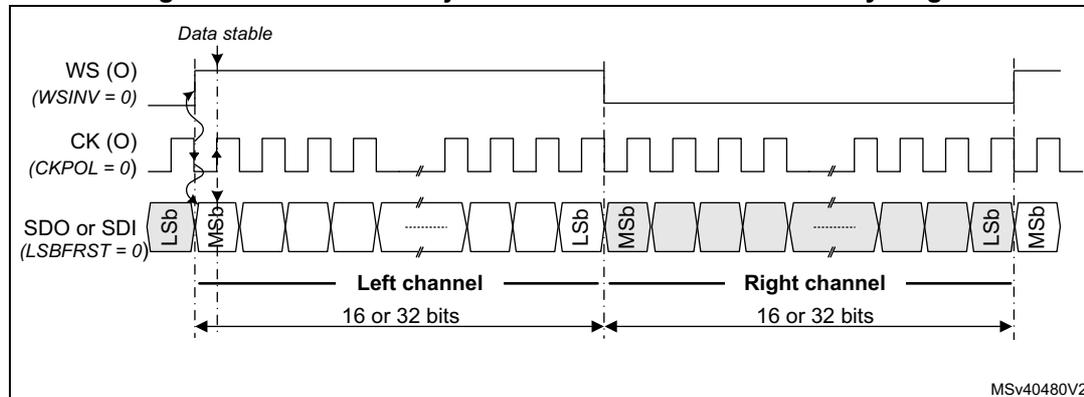 Timing diagram for Master MSB-justified 16- or 32-bit full-accuracy length. It shows the relationship between the Word Select (WS), Clock (CK), and Serial Data (SDO or SDI) signals. The WS signal is active-low (WSINV = 0) and toggles when the first data bit is provided. The CK signal is active-low (CKPOL = 0). The SDO or SDI signal is shown as a sequence of bits, with the first bit being the Most Significant Bit (MSB) and the last bit being the Least Significant Bit (LSB). The data is transferred in two channels: the left channel (when WS is high) and the right channel (when WS is low). The data width is 16 or 32 bits. The diagram is labeled MSV40480V2.