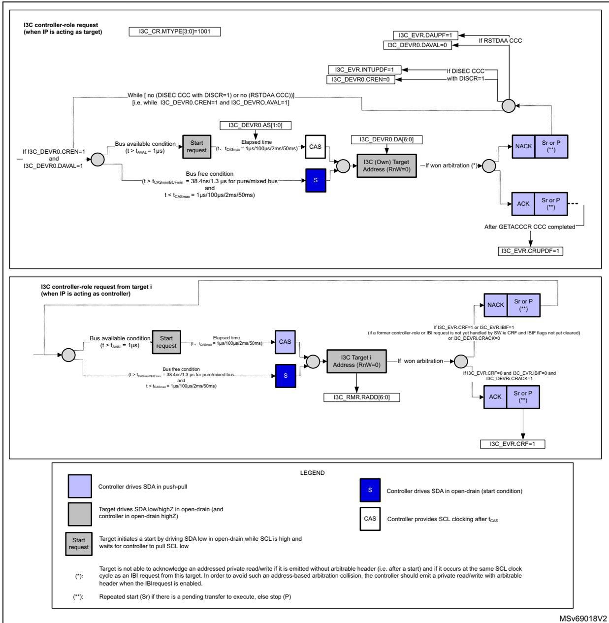 Figure 831: Controller-role request transfer, as controller/target. Detailed flowchart showing two scenarios: IP acting as target and IP acting as controller, with register interactions and bus conditions.