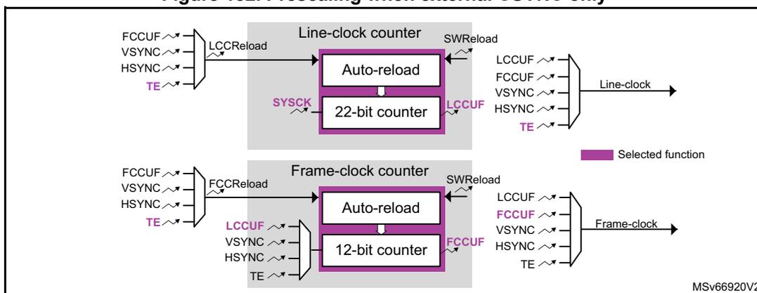 Figure 152: Prescaling when external CSYNC only. This diagram is similar to Figure 151 but shows a different configuration. In the Frame-clock counter, the LCCUF signal is highlighted in purple, indicating it is selected as the prescaler input for the 12-bit counter. The FCCUF output is also highlighted in purple, indicating it is selected as the frame-clock output. The Line-clock counter remains the same as in Figure 151.