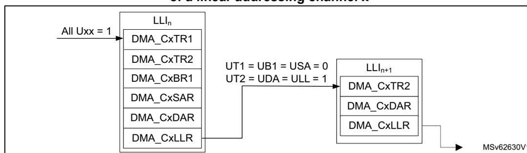 Figure 99: GPDMA dynamic linked-list data structure of a linear addressing channel x. The diagram shows two linked-list items, LLI_n and LLI_{n+1}. LLI_n contains DMA_CxTR1, DMA_CxTR2, DMA_CxBR1, DMA_CxSAR, DMA_CxDAR, and DMA_CxLLR. An arrow labeled 'All Uxx = 1' points to LLI_n. An arrow from DMA_CxLLR in LLI_n points to LLI_{n+1} with the condition 'UT1 = UB1 = USA = 0' and 'UT2 = UDA = ULL = 1'. LLI_{n+1} contains DMA_CxTR2, DMA_CxDAR, and DMA_CxLLR. A reference 'MSV62630V1' is shown at the bottom right.