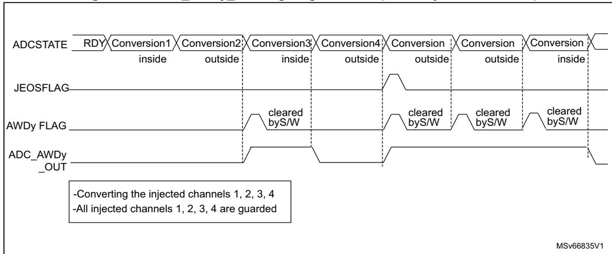 Timing diagram showing ADCSTATE, JEOSFLAG, AWDy FLAG, and ADC_AWDy_OUT signals during a sequence of injected channel conversions. The diagram shows four conversions: Conversion1 (inside), Conversion2 (outside), Conversion3 (inside), and Conversion4 (outside). The AWDy FLAG is set when a conversion is outside the threshold and cleared by software. The ADC_AWDy_OUT signal is asserted when any conversion is outside the threshold.