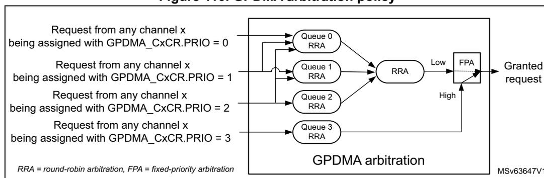 Diagram of GPDMA arbitration policy showing four queues (Queue 0 to Queue 3) receiving requests from channels with different priorities. Queue 0, 1, and 2 are connected to a Round-Robin Arbiter (RRA), which then connects to a Fixed-Priority Arbiter (FPA). Queue 3 is connected directly to the FPA. The FPA outputs the granted request. A legend indicates RRA = round-robin arbitration, FPA = fixed-priority arbitration. The diagram is labeled MSv63647V1.