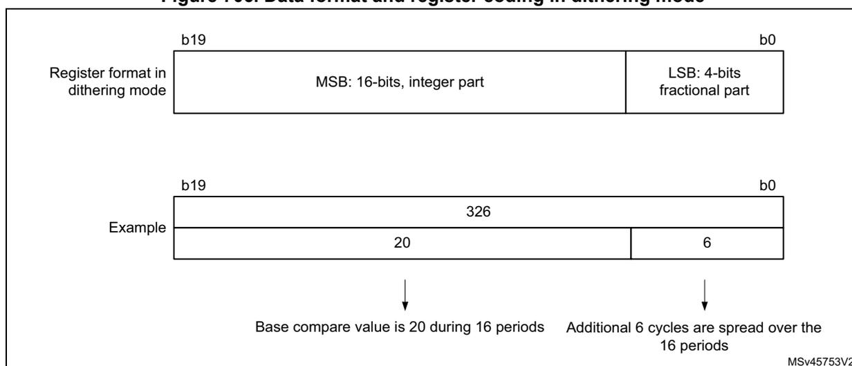 Figure 706. Data format and register coding in dithering mode. This diagram shows the 20-bit register format (bits b19 to b0) in dithering mode. The register is divided into two parts: the MSB (Most Significant Bit) 16-bits (integer part) and the LSB 4-bits (fractional part). An example shows the value 326, which is split into 20 for the MSB and 6 for the LSB. Below the register, arrows point to the corresponding PWM output: 'Base compare value is 20 during 16 periods' and 'Additional 6 cycles are spread over the 16 periods'.