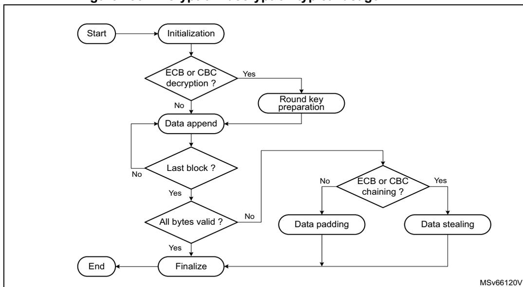 Flowchart illustrating the typical usage for encryption or decryption with the SAES peripheral. The process starts with 'Start' leading to 'Initialization'. From 'Initialization', it goes to a decision 'ECB or CBC decryption?'. If 'Yes', it goes to 'Round key preparation'. If 'No', it goes to 'Data append'. Both 'Round key preparation' and 'Data append' lead to a decision 'Last block?'. If 'No', it loops back to 'Data append'. If 'Yes', it goes to 'All bytes valid?'. If 'No', it goes to 'Data padding'. If 'Yes', it goes to 'Finalize'. Both 'Data padding' and 'Data stealing' lead to a decision 'ECB or CBC chaining?'. If 'Yes', it goes to 'Data stealing'. If 'No', it goes to 'Finalize'. Both 'Finalize' and 'Data stealing' lead to 'End'. The diagram is labeled MSv66120V1.