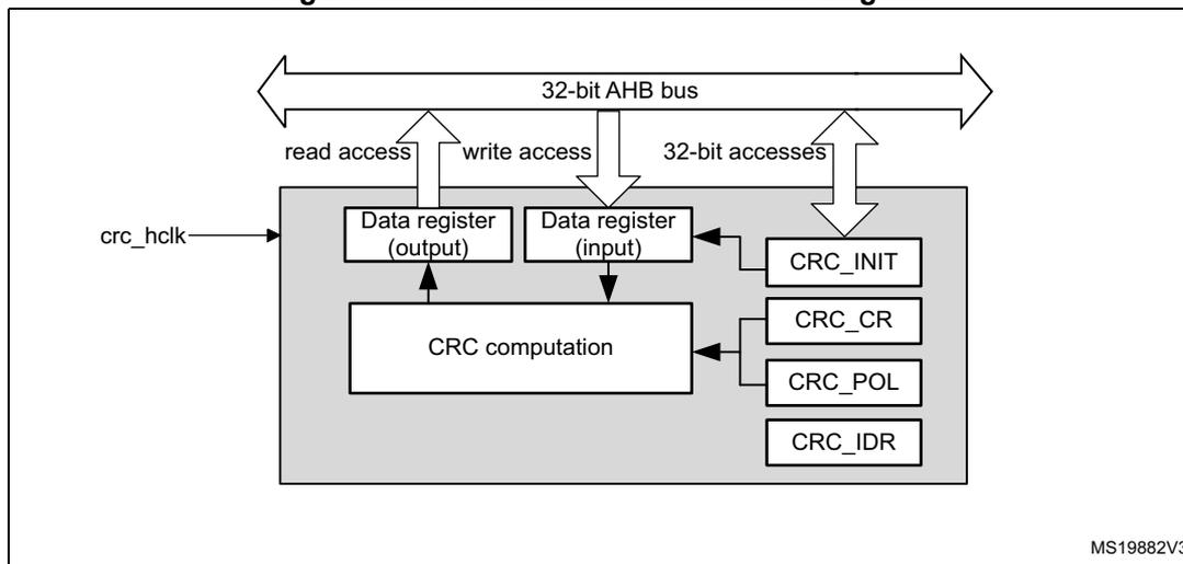 Figure 159. CRC calculation unit block diagram. The diagram shows a 32-bit AHB bus connected to a CRC calculation unit. The unit contains a 'Data register (output)' and a 'Data register (input)'. The 'Data register (output)' is connected to the bus via a 'read access' arrow. The 'Data register (input)' is connected to the bus via a 'write access' arrow. Both registers are connected to a 'CRC computation' block. The 'CRC computation' block is also connected to four control registers: 'CRC_INIT', 'CRC_CR', 'CRC_POL', and 'CRC_IDR'. A 'crc_hclk' signal is input to the 'CRC computation' block. The 'Data register (input)' is also connected to the bus via a '32-bit accesses' arrow. The diagram is labeled MS19882V3.