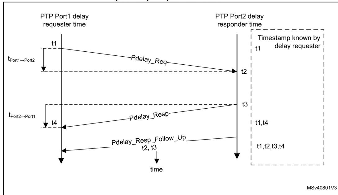 Figure 1027: Propagation delay calculation in clocks supporting peer-to-peer path correction. The diagram shows two vertical timelines for PTP Port1 (delay requester) and PTP Port2 (responder). Port1 sends a Pdelay_Req at time t1. Port2 receives it at time t2. Port2 then sends a Pdelay_Resp at time t3. Port1 receives it at time t4. Port2 also sends a Pdelay_Resp_Follow_Up containing timestamps t2 and t3. Port1 receives this at time t4. A dashed box on the right indicates the 'Timestamp known by delay requester' containing t1, t2, t3, and t4. The diagram also shows propagation delays t_Port1->Port2 and t_Port2->Port1. A 'time' axis points downwards.