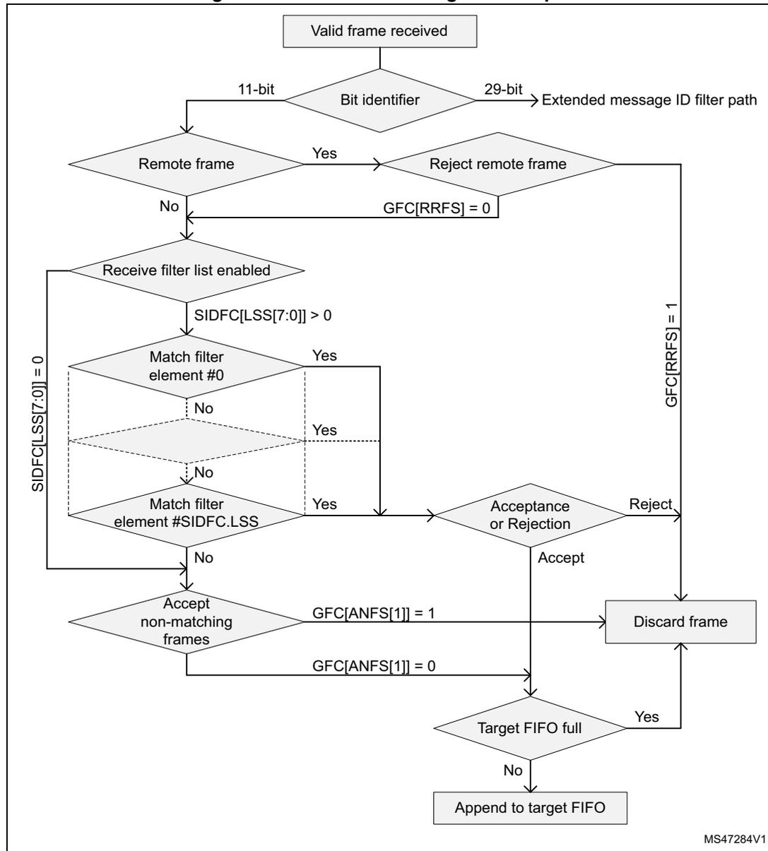 Flowchart of the standard message ID filter path. It starts with 'Valid frame received', then checks the 'Bit identifier' (11-bit or 29-bit). For 11-bit, it checks if it's a 'Remote frame'. If 'Yes', it checks 'Reject remote frame' (GFC[RRFS] = 0). If 'No', it checks 'Receive filter list enabled' (SIDFC[LSS[7:0]] > 0). If enabled, it iterates through filter elements #0 to #SIDFC.LSS. If a match is found, it goes to 'Acceptance or Rejection'. If no match, it checks 'Accept non-matching frames' (GFC[ANFS[1]] = 1). If 'Yes', it goes to 'Discard frame'. If 'No', it checks 'Target FIFO full'. If 'Yes', it goes to 'Discard frame'. If 'No', it goes to 'Append to target FIFO'. For 29-bit, it goes to 'Extended message ID filter path'.
