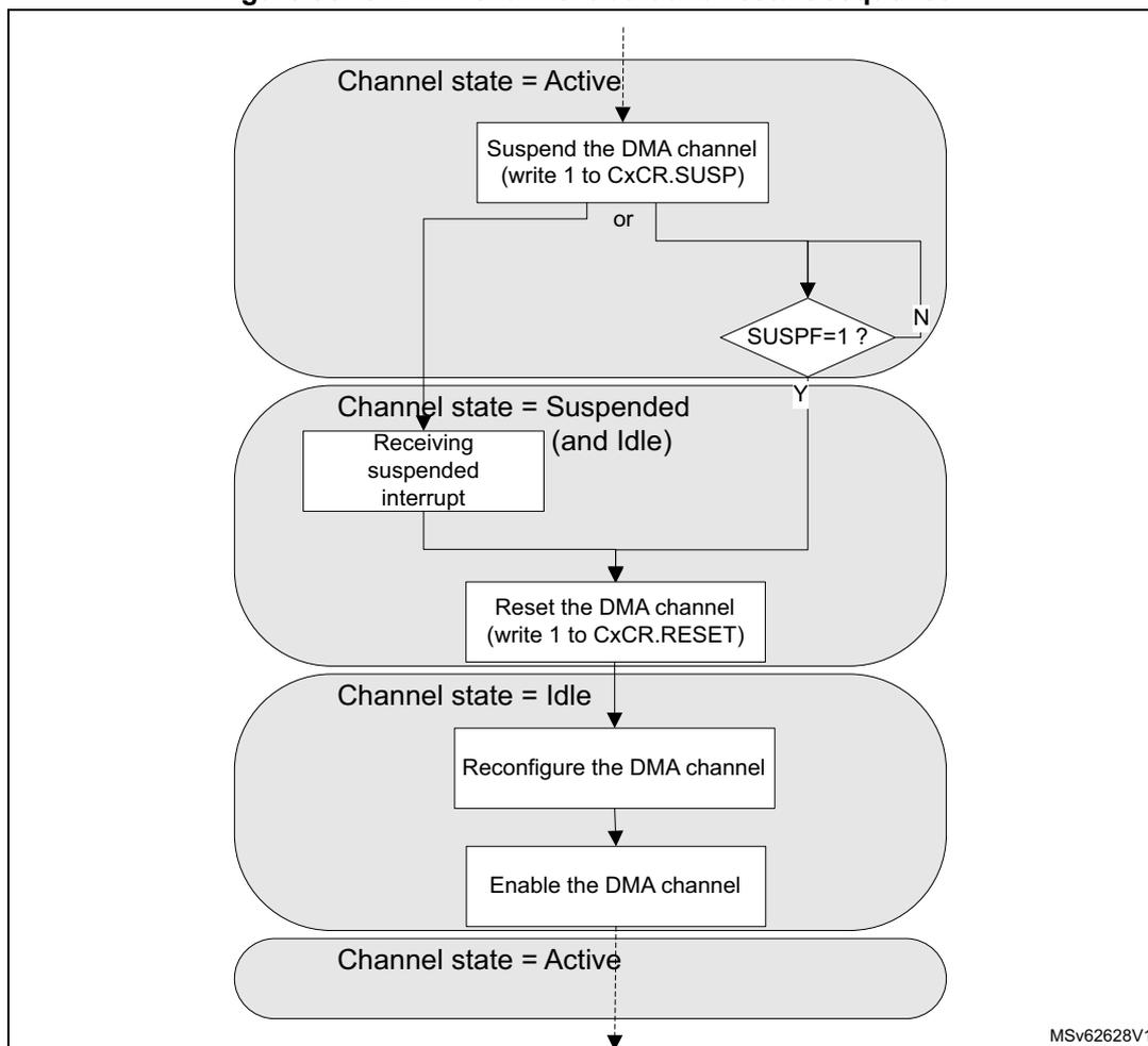 Flowchart of GPDMA channel abort and restart sequence. The sequence starts with 'Channel state = Active', followed by 'Suspend the DMA channel (write 1 to CxCR.SUSP)'. A decision 'SUSPF=1?' follows. If 'N' (No), it loops back to 'Suspend the DMA channel'. If 'Y' (Yes), it proceeds to 'Channel state = Suspended (and Idle)', which includes 'Receiving suspended interrupt'. Next is 'Reset the DMA channel (write 1 to CxCR.RESET)'. Then 'Channel state = Idle', followed by 'Reconfigure the DMA channel' and 'Enable the DMA channel'. Finally, it returns to 'Channel state = Active'.