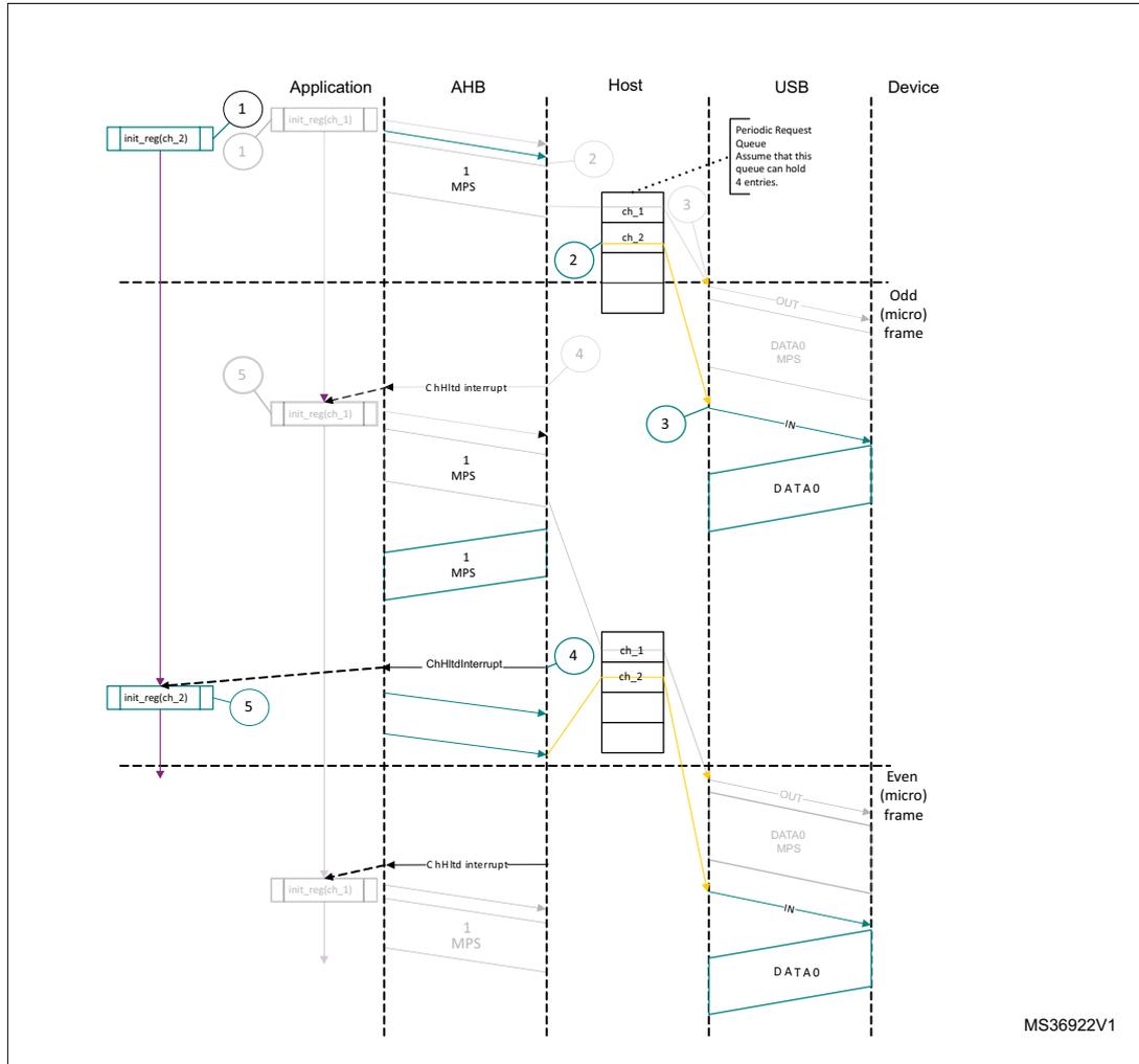 Sequence diagram showing normal isochronous IN transactions in DMA mode between an Application, AHB, Host, USB, and Device. The diagram illustrates the flow of data packets (DATA0) and control signals (CHH interrupt, ChHld interrupt) across five steps. A 'Periodic Request Queue' is shown in the Host, containing entries for ch_1 and ch_2. The USB section is divided into 'Odd (micro) frame' and 'Even (micro) frame'.