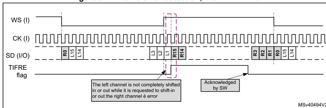 Timing diagram for Figure 911 showing frame error detection with FIXCH = 0. The diagram plots four signals over time: WS (I) (Word Select, Input), CK (I) (Clock, Input), SD (I/O) (Serial Data, Input/Output), and TIFRE flag. The WS signal is high for the first frame and low for the second. The CK signal is a periodic clock. The SD signal shows data being shifted in/out: R0, L15, L14 in the first frame, and R3, R2, R1, R0, L15, L14 in the second frame. A frame error is detected when the WS signal changes before the data is fully shifted. The TIFRE flag is set and then cleared by software (SW).
