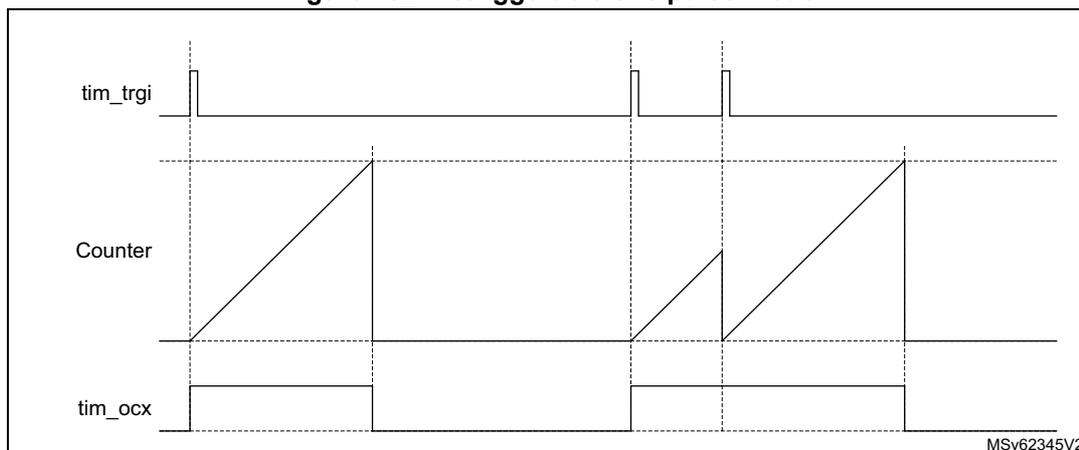 Timing diagram for retriggerable one pulse mode. The diagram shows three signals over time: tim_trgi (trigger), Counter, and tim_ocx (output). The tim_trgi signal has three positive pulses. The Counter signal is a sawtooth wave that starts at the first rising edge of tim_trgi and increases linearly until it reaches a horizontal dashed line representing the auto-reload value. When the counter reaches this value, it resets to zero. The second rising edge of tim_trgi occurs while the counter is still increasing, which restarts the counter. The third rising edge of tim_trgi occurs after the counter has already reset. The tim_ocx signal is a rectangular pulse that is high when the counter is active and low otherwise. The diagram is labeled MSv62345V2.