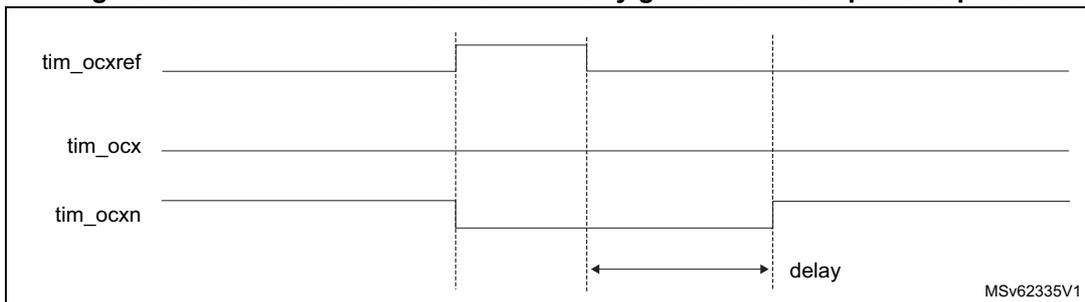 Timing diagram showing dead-time waveforms where the delay is greater than the positive pulse width of tim_ocref. Signals shown are tim_ocref, tim_ocx, and tim_ocxn. The delay is indicated between the rising edge of tim_ocref and the expected rising edge of tim_ocxn, which remains low because the delay is longer than the pulse.