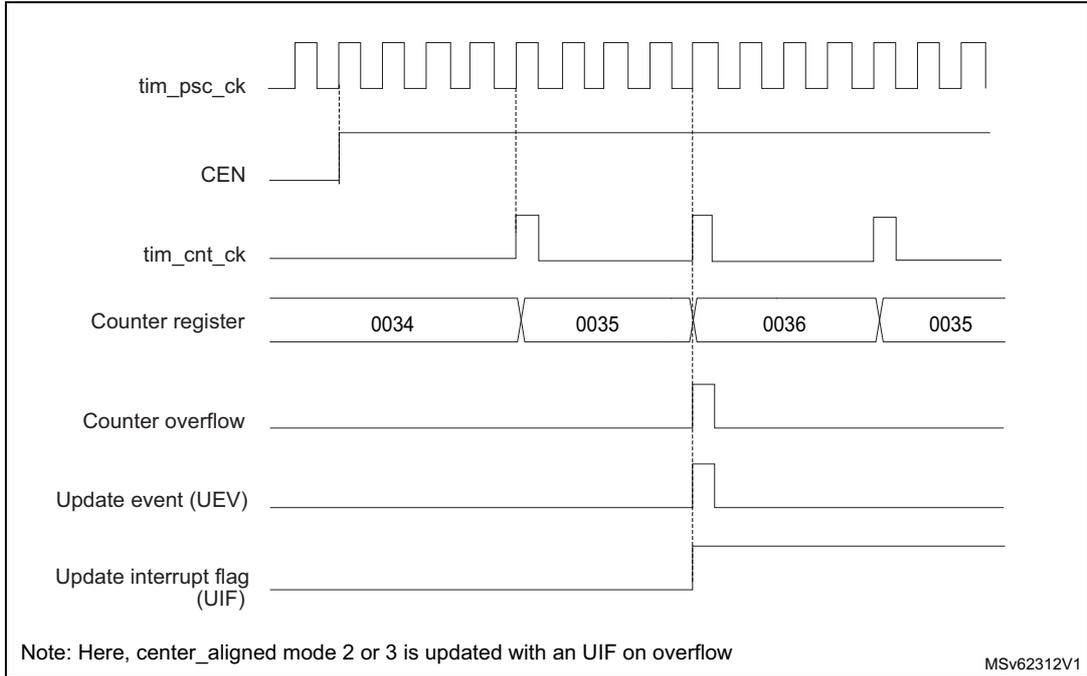 Timing diagram for Figure 516 showing signals: tim_psc_ck, CEN, tim_cnt_ck, Counter register (values 0034, 0035, 0036, 0035), Counter overflow, Update event (UEV), and Update interrupt flag (UIF).